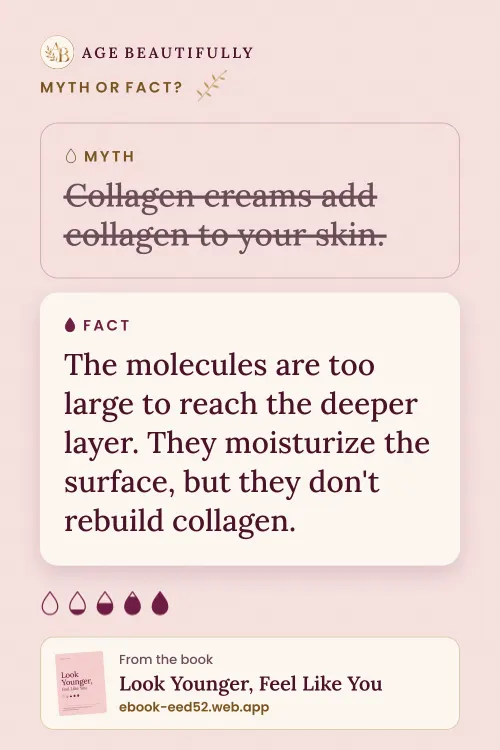 Myth: Collagen creams add collagen to your skin. Fact: The molecules are too large to reach the deeper layer. They moisturize the surface, but they don't rebuild collagen.